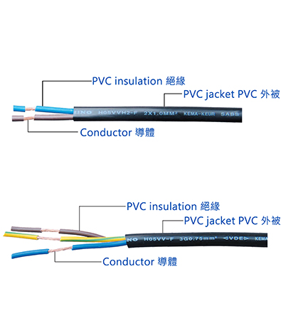 South Africa H05 Series Wire & Cable H05VV-F/H05VVH2-F